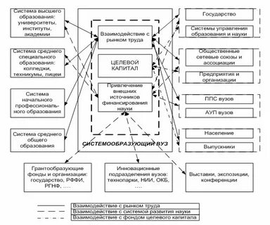 Взаимодействие социальных институтов