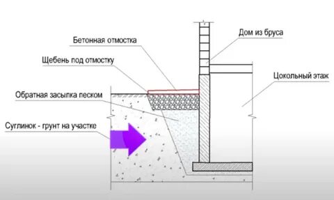 Толщина отмостки из бетона