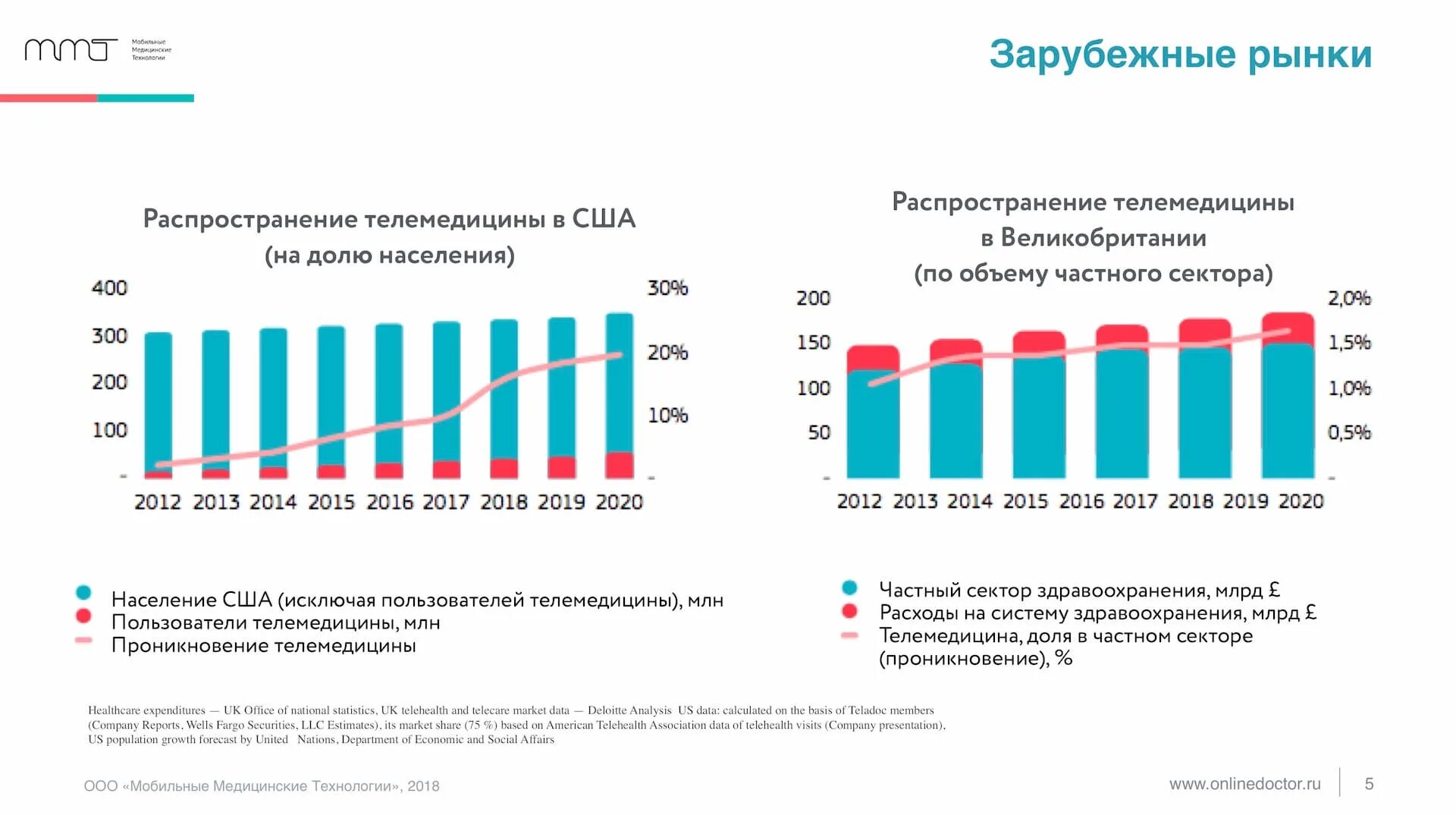 Здравоохранение россии 2021. Объем рынка телемедицины в России 2021. Объем рынка телемедицины в России 2020. Рынок телемедицины в России 2021 в цифрах. Рынок телемедицины в России 2020.