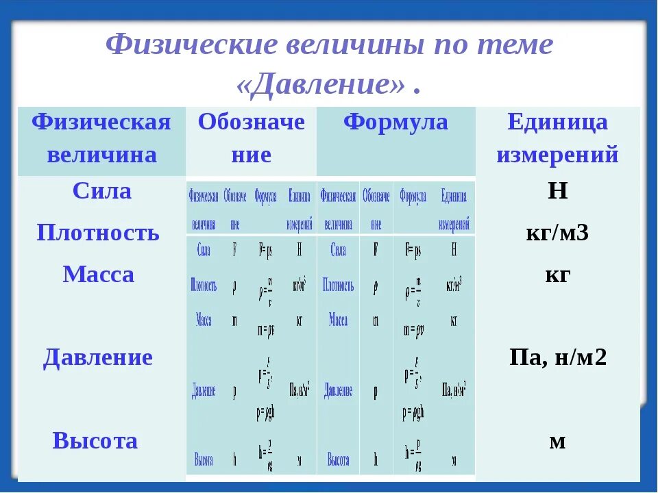 Формулы по физике тема давление. Таблица физ величина единица измерения и прибор. Физические величины измерение физических величин 7 класс таблица. Физ величина обозначение формула единица измерения таблица. Таблица физика формулы физических величин.