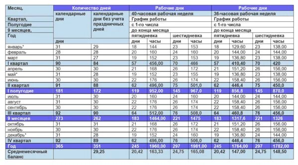 Баланс рабочего времени на 2022 год в РК. Баланс рабочего времени на 2022. Нормативный баланс рабочего времени. Нормы часов на 2023 год по месяцам. 6 дневная рабочая 2023