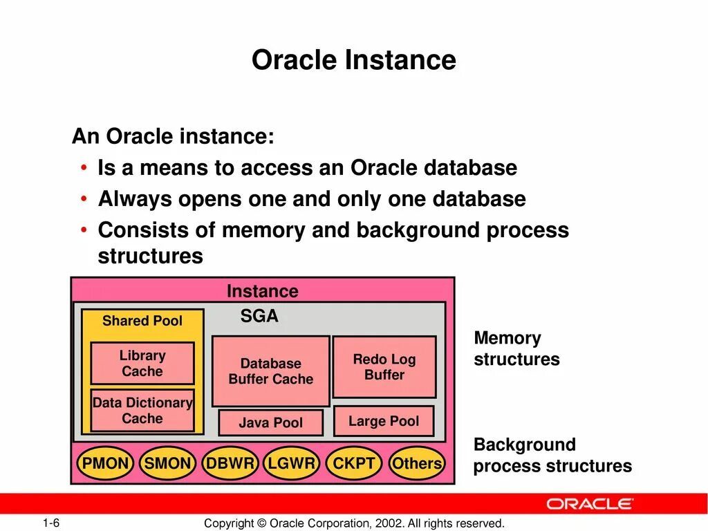 Оргструктура Oracle. Oracle instance. Oracle структура оборудования. Oracle структура экстента. Computer meaning is