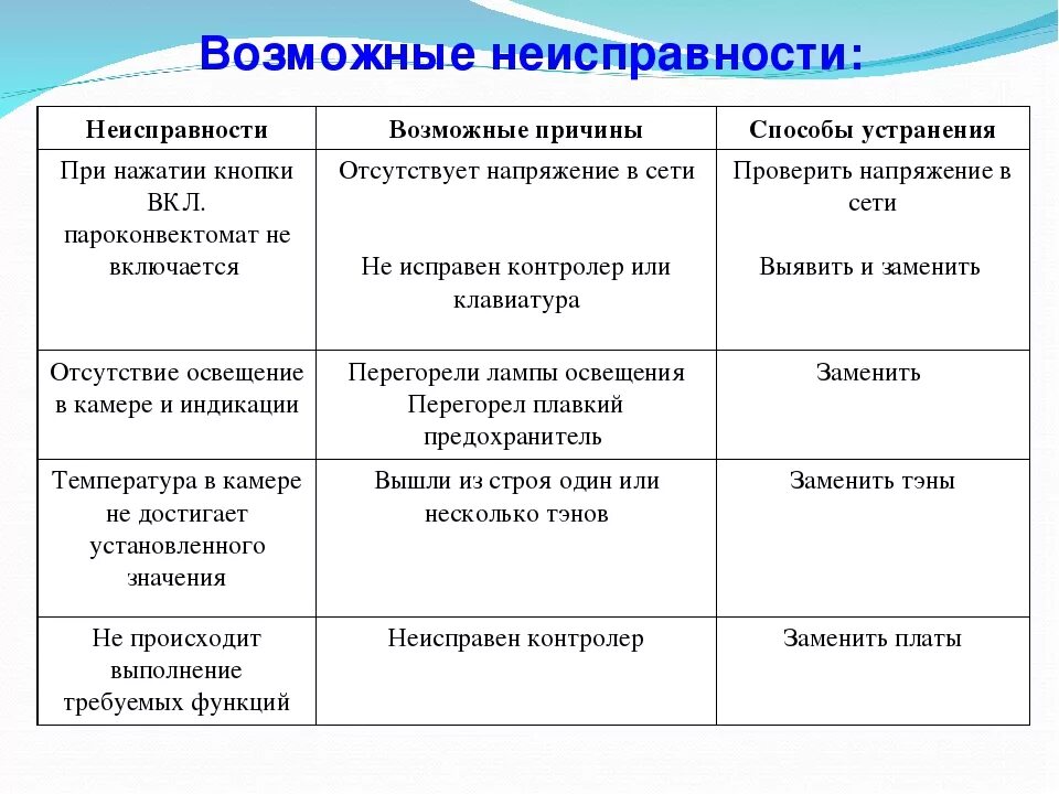 Неисправности и способы их устранения. Возможные неисправности пароконвектомата. пароконвектомат неисправности причины и способы устранения. неисправности и их устранение пароконвектомата таблица. возможные неисправности.