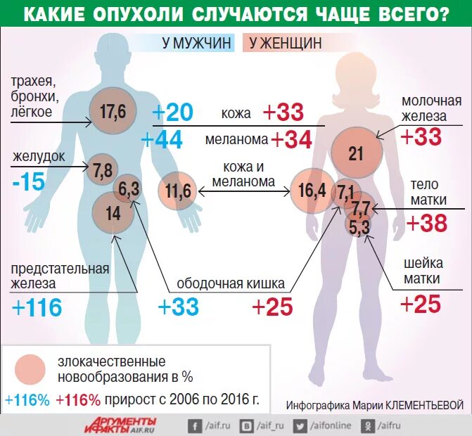 Сколько живут онкобольные. Онкология инфографика. Разновидности раковых заболеваний. Опухолевые заболевания. Инфографика заболеваемость.