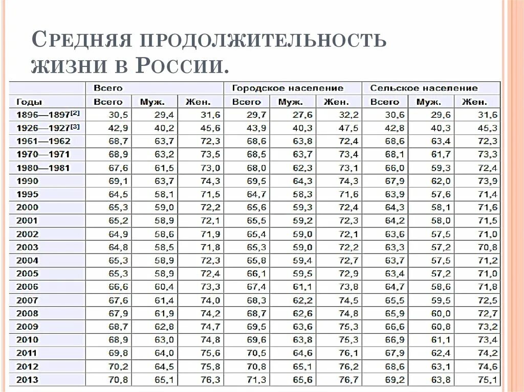 Средний возраст женщин и мужчин в россии. Продолжительность жизни по годам в России с 18 века. Продолжительность жизни в России 18 век. Средняя Продолжительность жизни в России в 19 веке. Продолжительность жизни в России по годам Росстат таблица.