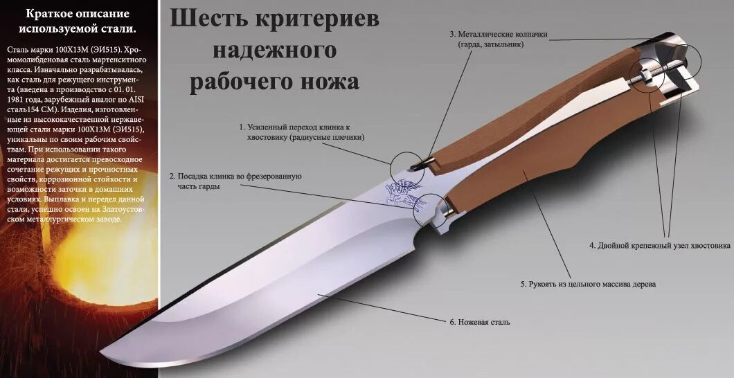 Конструктивные элементы ножа. Элементы рукояти ножа. Конструкция клинка ножа. Форма хвостовика для ножа. Части холодного оружия