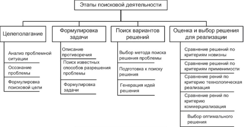 Этапы поисковой деятельности. Выбор целей в поисковой деятельности. Классификация поисковых средств. Методика группировка игрушек.