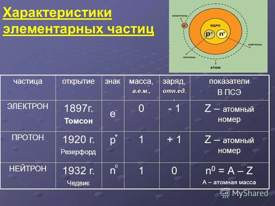 Частица p 3. Параметры элементарных частиц. Характеристика элементарных частиц. Таблица основные характеристики элементарных частиц в атоме. Элементарные частицы физика схема.