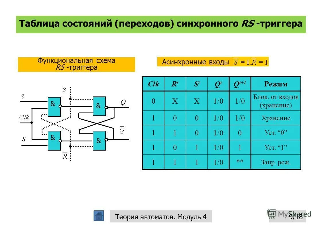 Модули таблица 1 1 модули. Таблица переходов асинхронного rs триггера. асинхронный rs триггер таблица истинности. синхронный rs триггер таблица истинности. синхронный t триггер таблица истинности.