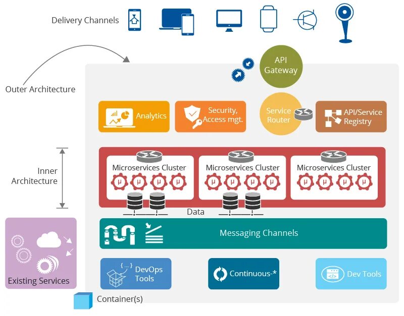 Архитектура микросервисов. Архитектура мобильного приложения. Схема Micro-service Architecture. Приложения и микросервисы. Api reference