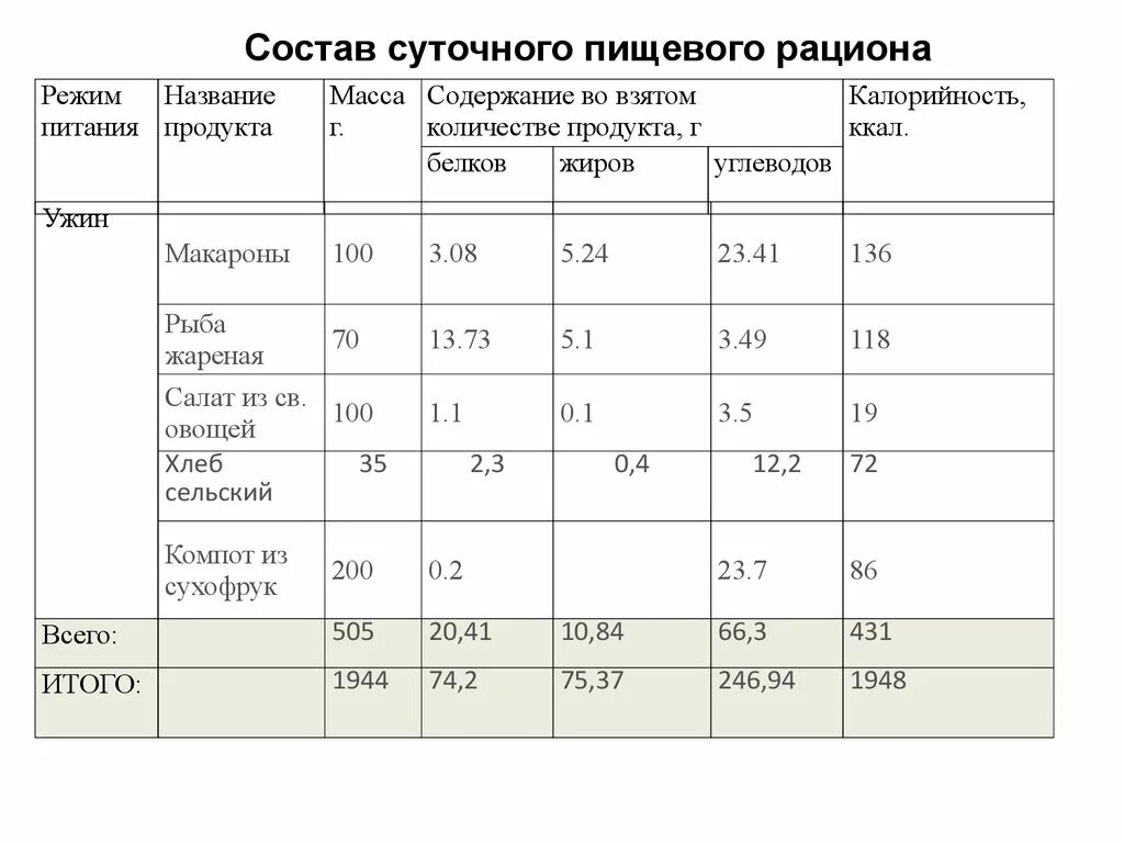 Рацион питания по биологии. Состав суточного пищевого рациона таблица. Составить таблицу состав суточного пищевого рациона. Лабораторная работа составление пищевого рациона подростка 14 лет. Составьте таблицу состава суточного пищевого рациона.