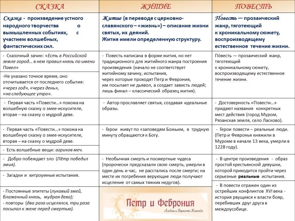 Вспомни авторов следующих произведений если был. Элементы повести j gtnht b atdhjybb vehjvcrb[. Житие в повести о Петре и Февронии Муромских. Элементы сказки в повести о Петре и Февронии Муромских. Признаки повести о Петре и Февронии.