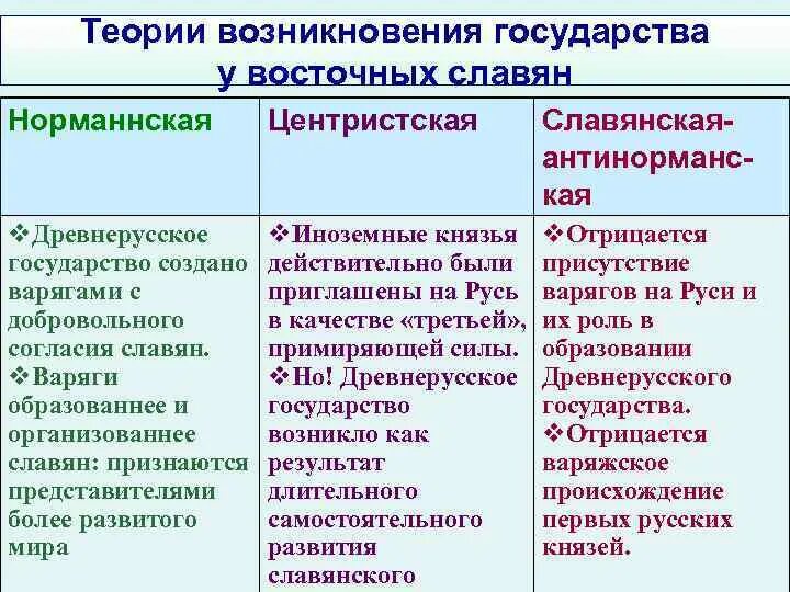 Теории происхождения древнерусского государства таблица. Теории происхождения государства у восточных славян таблица. Теории возникновения государства у восточных славян таблица. Теории возникновения древнерусского государства таблица.