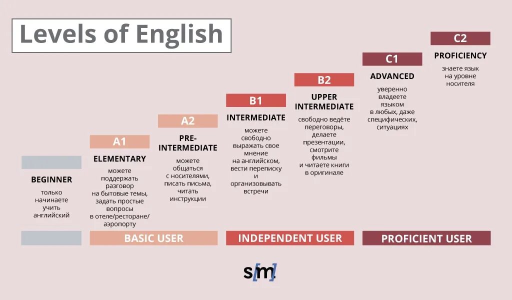 Уровень английского в2 Intermediate. Уровень владения - английский a2 - pre-Intermediate. Уровни английского языка а1 а2 в1 в2 с1 с2 Intermediate. Уровни английского языка a1 a2 b1. Уровень б английский