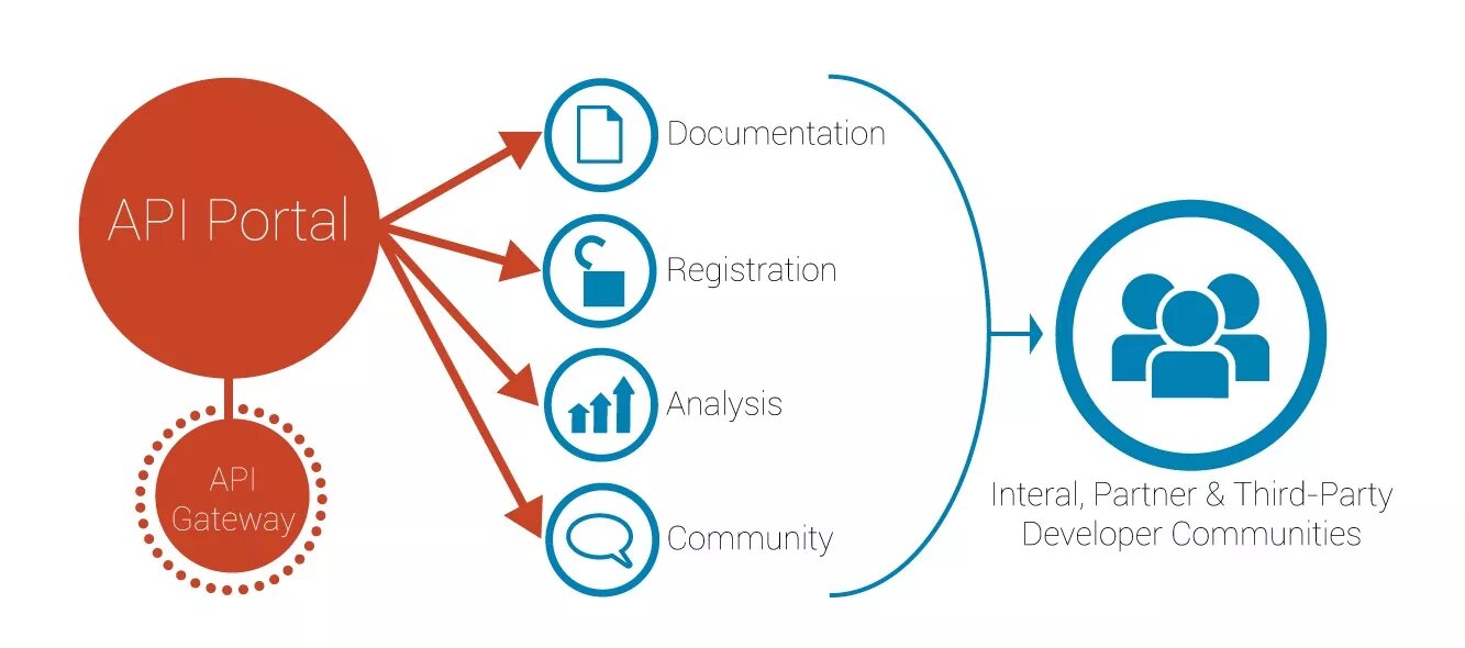 Api процедуры. Схема работы API. API Интерфейс. Интерфейс взаимодействия API. Принцип работы Интерфейс API.