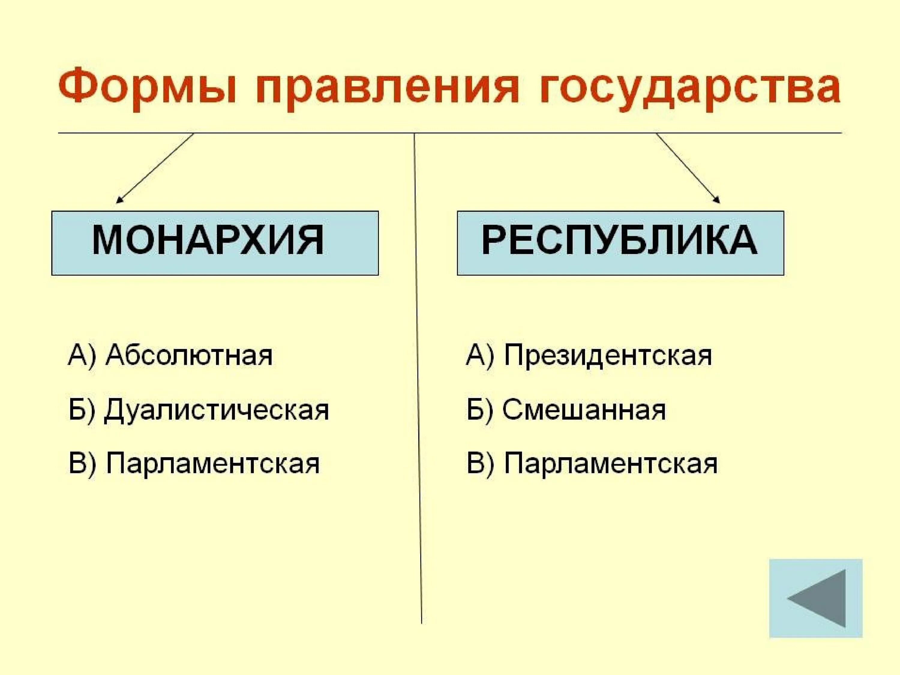 По форме правления государства делятся на монархии и Республики. Формы государства форма правления монархия и Республика. 2 Формы государственного правления. Положения характеризующие форму правления государства