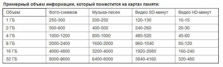 Сколько фотографий. Вместимость карты памяти видеорегистратора 32 ГБ. Объемы карт памяти. Объем памяти флешки. Размеры флешек по объему памяти.