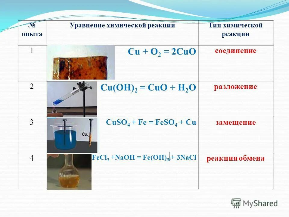 Cuo h2o идет реакция