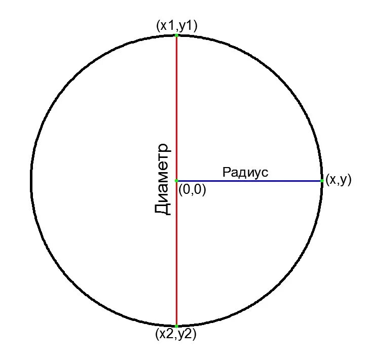 Радиус первого. Диментр. Диаметр. Диаметр круга. Диаметр окружности круга.