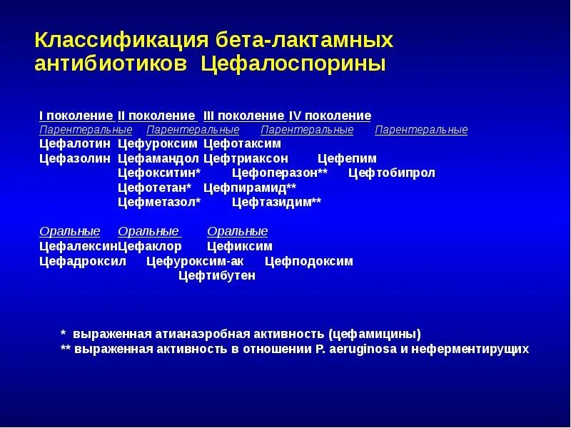 Классификация (группы)бета -лактамных антибиотиков. Бета-лактамных антибиотиков препараты. Классификация в лактамных антибиотиков. Классификация бета лактамных антибиотиков.