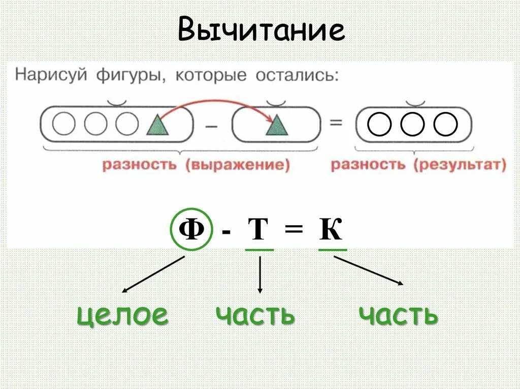 Вычитание понятий. Схема вычитания. Схема при вычитании. Вычитание множеств в схеме для дошкольников. Вычитание низкий включенный