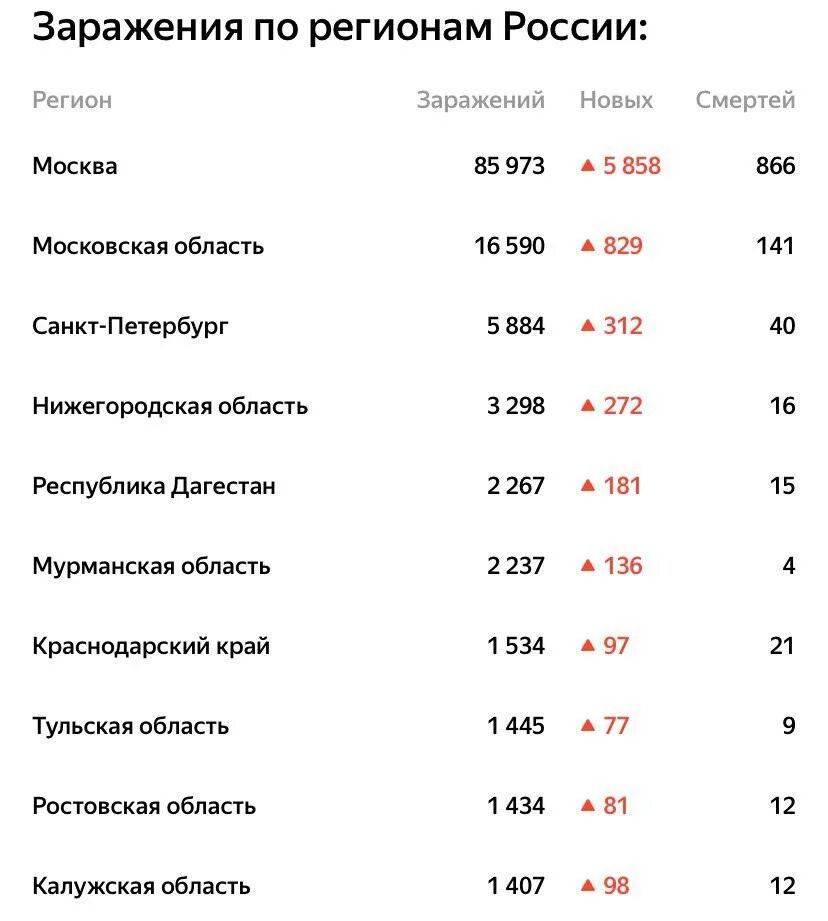 Число заболевших коронавирусом в России по регионам. Число зараженных по регионам России. Число заболевших коронавирусом в России за последние сутки. Число зараженных коронавирусом по регионам. Заболевшие в московской области