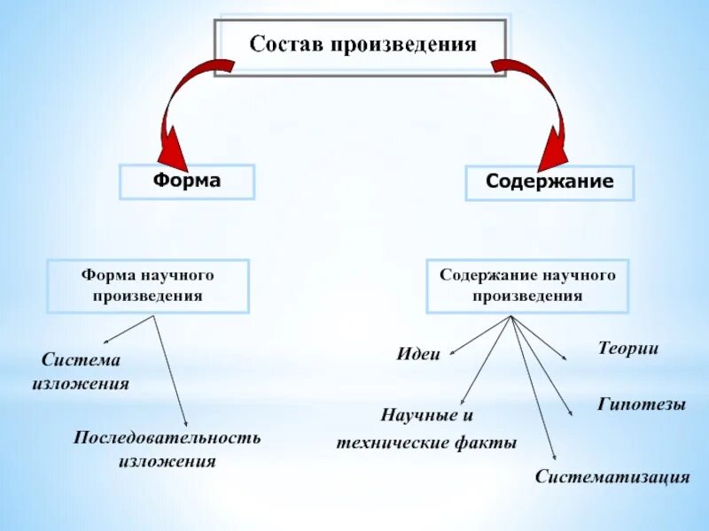 Содержание и форма художественной литературы. Форма и содержание произведения. формы научного произведения. состав произведения. форма художественного произведения это.
