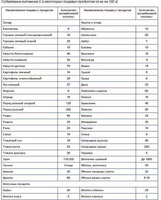 Содержание витамина с в продуктах таблица. Витамины в каких продуктах содержится с таблицей. Витамин c таблица содержания. Таблица содержания витамина с.