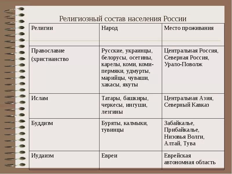 Каков состав населения. Религии России таблица. Религии народов России. Религия и народы таблица. Народы России таблица.