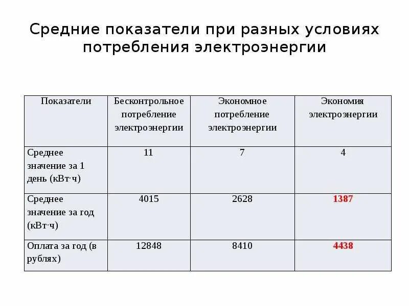 Потребление среднего класса. Потребление электричества в быту. Расход электроэнергии в быту. Среднее потребление электроэнергии в месяц. Среднесуточное потребление электроэнергии в квартире.