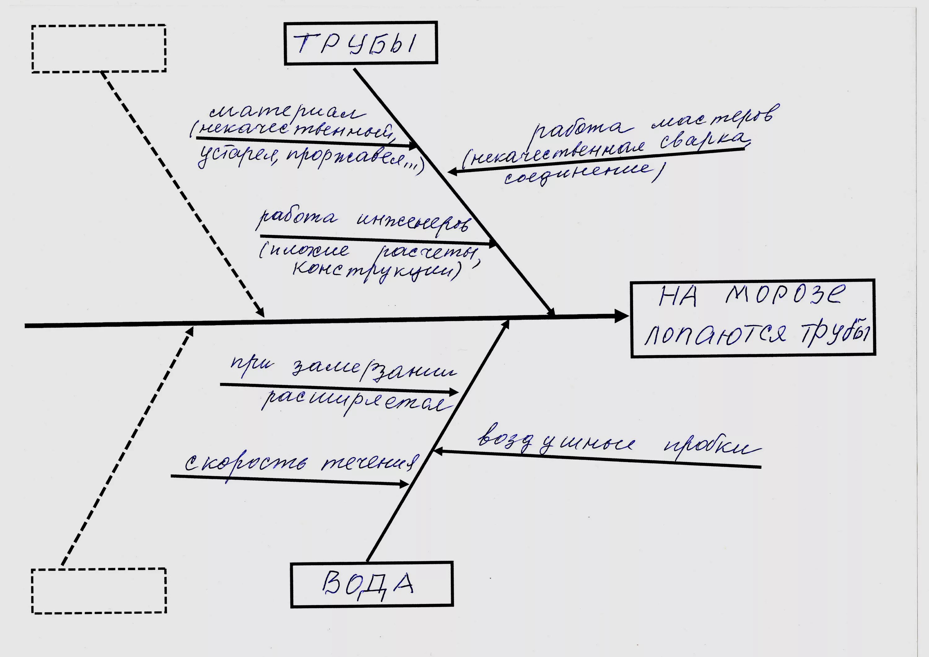 Составьте причинно следственную связь. Схема причинно-следственных связей. Диаграмма Исикавы схема. График причинно следственных связей. Схема причинно следственной связи несчастного случая.