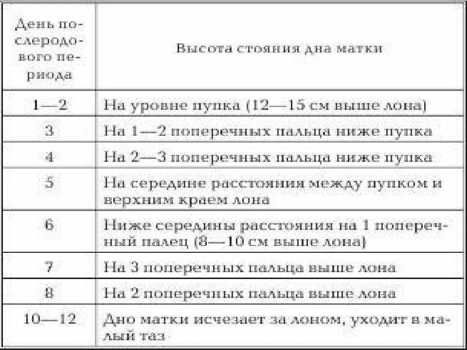 Через сколько после родов матка. Высота стояния дна матки послеродовый период. Высота дна матки в послеродовом периоде. Норма высоты стояния дна матки по неделям. Высота стояния дна матки в послеродовом периоде в см.