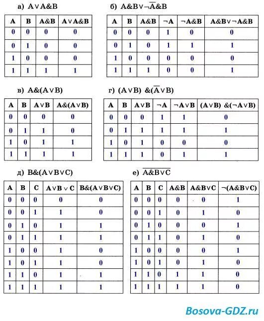 Avb av b. Таблица истинности Информатика 8 класс. Таблица истинности Информатика 8 класс босова. Построить таблицу истинности 8 класс Информатика. Информатика 8 класс таблица истинности для логических выражений.