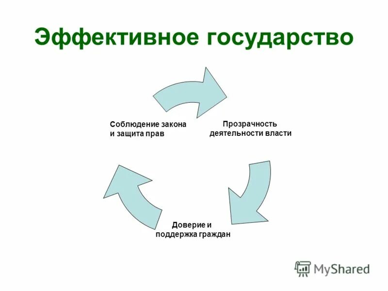Признаки современного государства. Цели эффективного государства. Модели взаимоотношений государства и экономики. Эффективное государство. Экономически эффективное государство.
