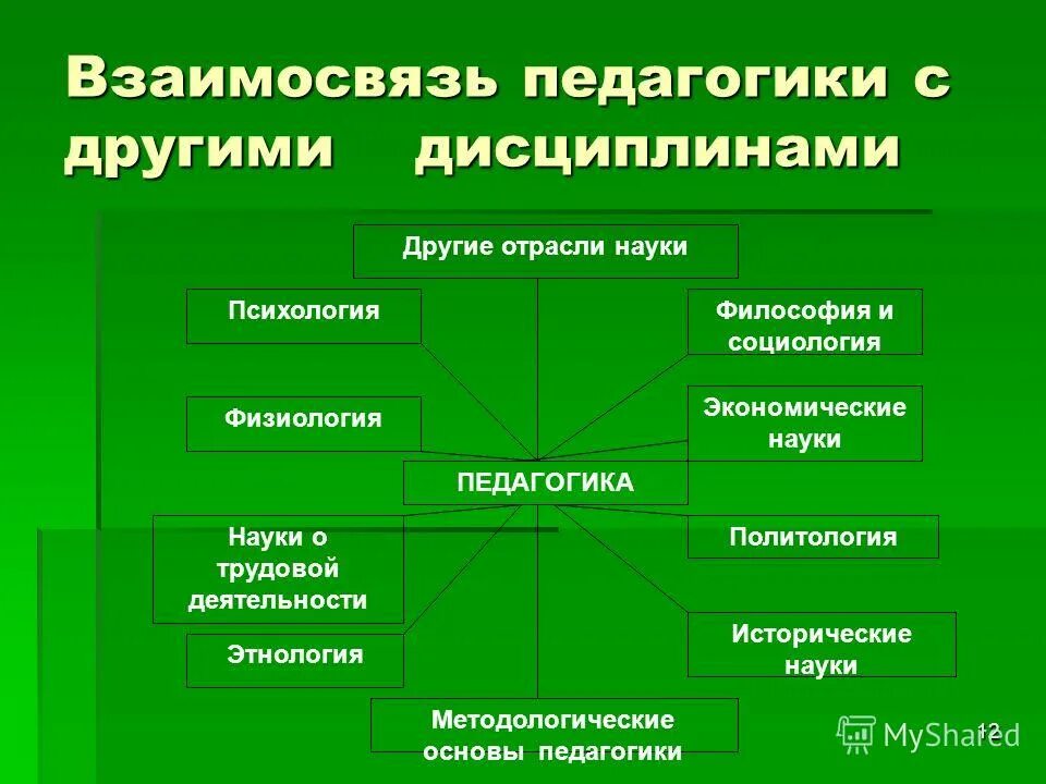 педагогика и философия взаимосвязь. социология и история, психология, философия, политология, экономика. области социальной психологии. социология политология педагогика наука. политология в системе гуманитарных наук.