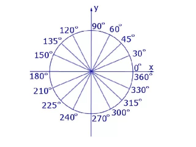 60 градусов на оси. Градусы углов. Окружность с градусами. Круг с градусами. Градусы окружности и углы.