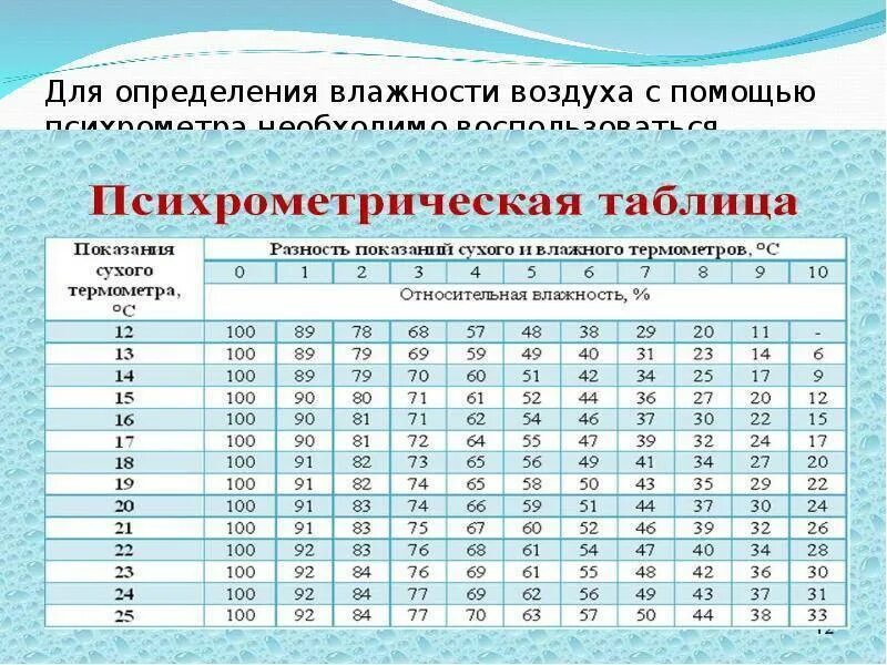 Давление воздуха в помещении. Максимальная влажность относительная влажность. абсолютная влажность воздуха таблица гм3. соотношение влажности и температуры воздуха таблица. зависимость влажности воздуха от температуры таблица.