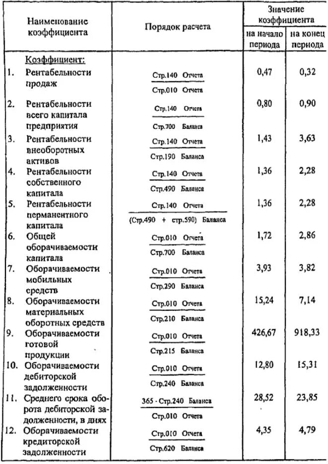 Коэффициент автономии формула по строкам баланса. Показатели рентабельности формулы по балансу.