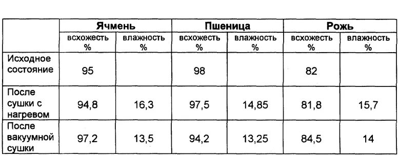 Почему повышается температура при хранении влажных семян. Таблица влажности зерна при сушке. Таблица влажности зерновых. Таблица режимов сушки семенного зерна. Влажность пшеницы для хранения.