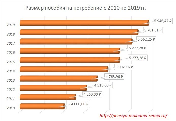 Деньги на погребение от государства в 2024. Сумма на погребение. Сумма выплат на погребение. Размер выплаты на погребение. Сумма пособия на погребение в 2021.