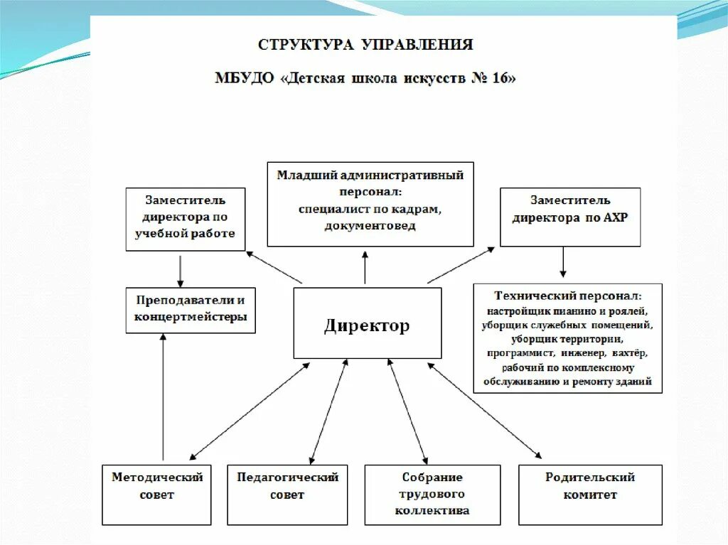 Структура и органы управления ДШИ. Структура музыкальной школы схема. Схема управления организацией образования школа. Схема организационной структуры художественной школы.