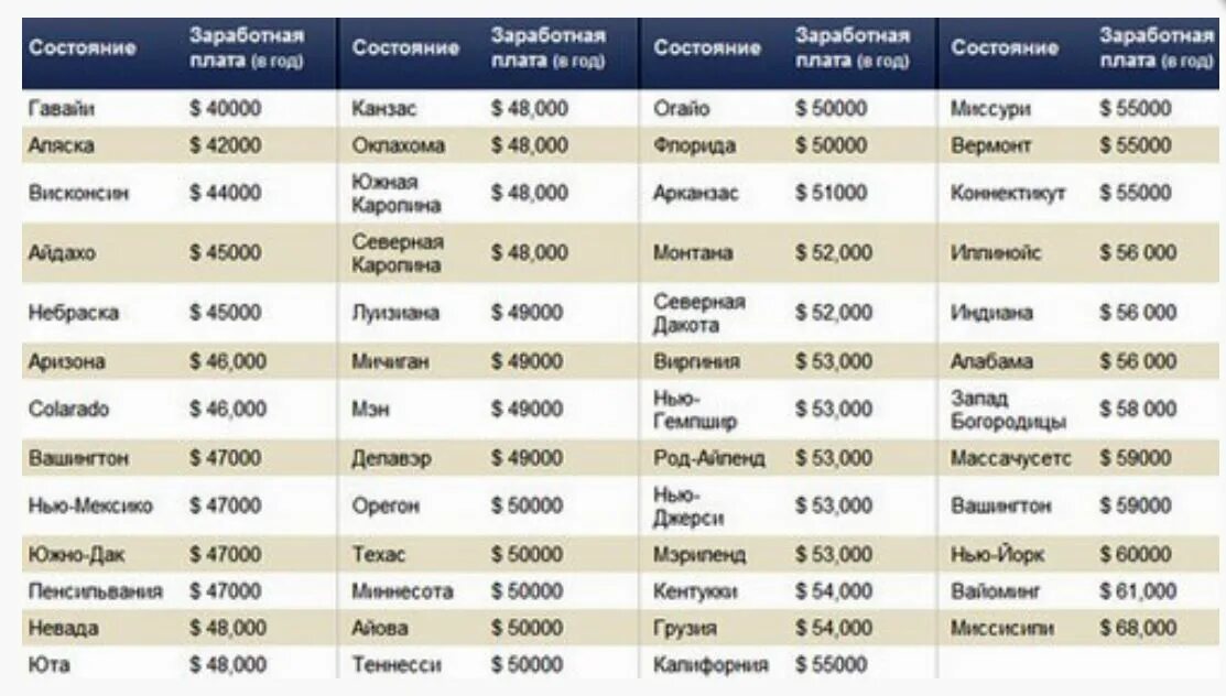 Сколько получают в барнауле. Средняя заработная плата в Америке. Заработные платы в Америке. Средняя годовая зарплата в Америке. Зарплаты в США по профессиям.