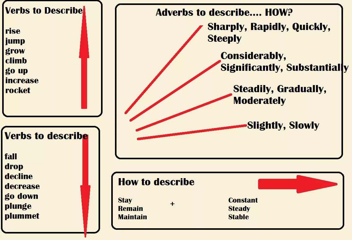 Description где. Лексика для описания графиков IELTS. Описание графиков на английском. Line graph IELTS Vocabulary. Графики для описания на английском.