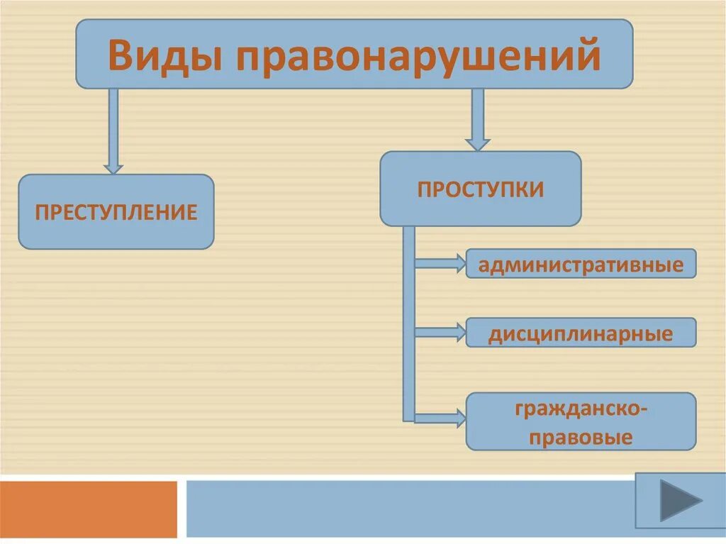 Характеристика проступка. Виды правонарушений. Виды правонарушений проступки. Проступки дисциплинарные административные и гражданские.