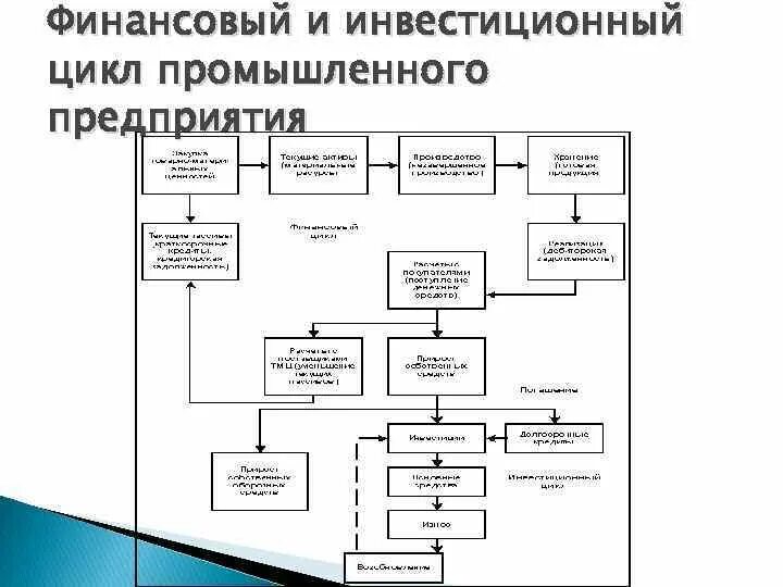 Этапы финансового цикла. Этапы финансового цикла производственного предприятия. Инвестиционный цикл схема. Взаимосвязь циклов промышленного предприятия. Финансово-инвестиционный цикл.