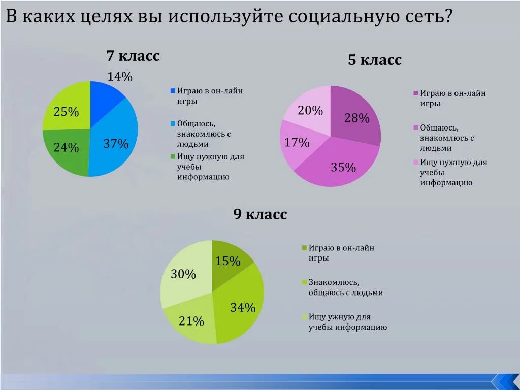 Предпочтения сети. Цели использования социальных сетей. Для каких целей вы используете социальные сети. Диаграмма социальных сетей. Диаграмма использования соц сетей.