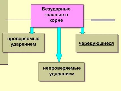 Корне проверяемые непроверяемые чередующиеся
