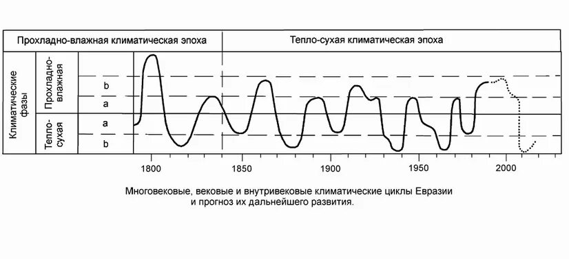 Сухие периоды. Циклы ледниковых периодов. Цикличность ледниковых периодов. Циклы ледниковых периодов график. Циклы потеплений и похолоданий.