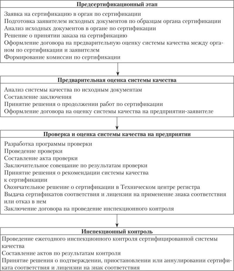 Этапы работ по сертификации. Этапы работ по сертификации
