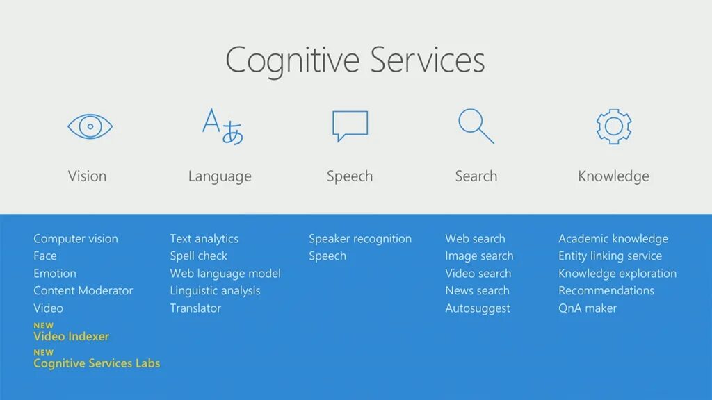 Azure cognitive. Microsoft cognitive services. microsoft azure cognitive services. microsoft cognitive toolkit. microsoft computer vision.